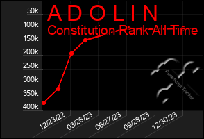 Total Graph of A D O L I N