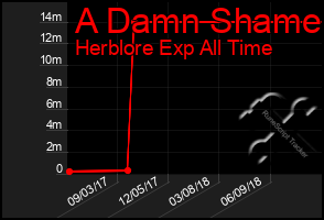 Total Graph of A Damn Shame