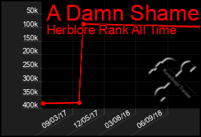 Total Graph of A Damn Shame