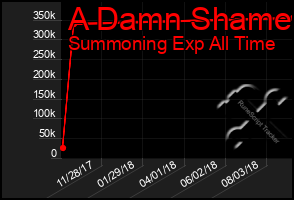 Total Graph of A Damn Shame