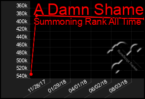 Total Graph of A Damn Shame