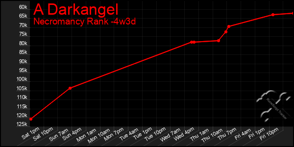 Last 31 Days Graph of A Darkangel