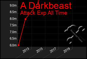 Total Graph of A Darkbeast