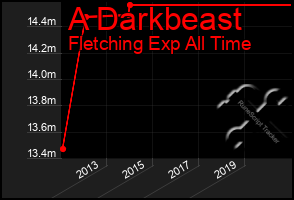 Total Graph of A Darkbeast