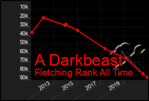 Total Graph of A Darkbeast