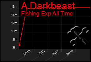 Total Graph of A Darkbeast