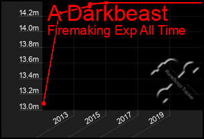 Total Graph of A Darkbeast