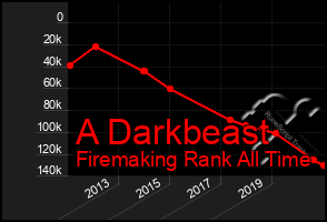 Total Graph of A Darkbeast