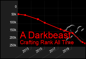 Total Graph of A Darkbeast
