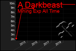 Total Graph of A Darkbeast