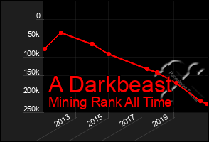 Total Graph of A Darkbeast