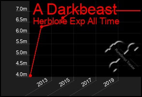 Total Graph of A Darkbeast