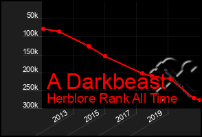 Total Graph of A Darkbeast