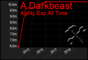 Total Graph of A Darkbeast