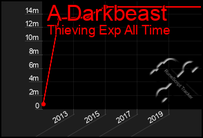 Total Graph of A Darkbeast