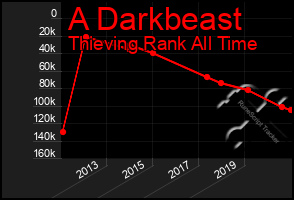 Total Graph of A Darkbeast