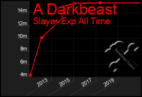 Total Graph of A Darkbeast