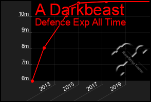 Total Graph of A Darkbeast