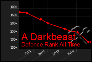 Total Graph of A Darkbeast