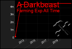 Total Graph of A Darkbeast