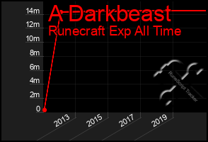 Total Graph of A Darkbeast
