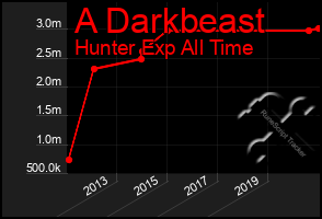 Total Graph of A Darkbeast