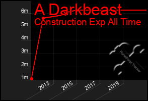 Total Graph of A Darkbeast