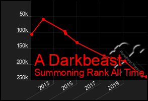 Total Graph of A Darkbeast