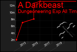 Total Graph of A Darkbeast
