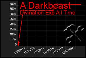 Total Graph of A Darkbeast