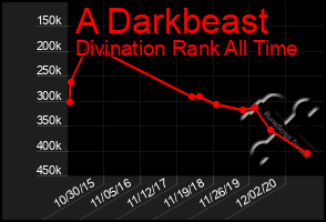 Total Graph of A Darkbeast