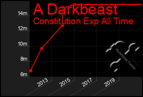 Total Graph of A Darkbeast