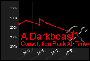 Total Graph of A Darkbeast