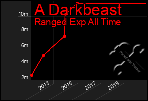 Total Graph of A Darkbeast