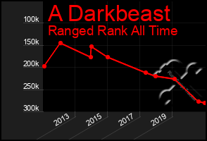 Total Graph of A Darkbeast