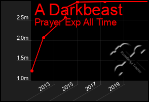 Total Graph of A Darkbeast