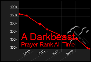 Total Graph of A Darkbeast