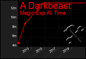 Total Graph of A Darkbeast