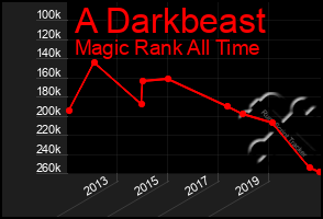 Total Graph of A Darkbeast
