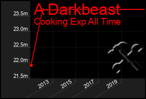 Total Graph of A Darkbeast