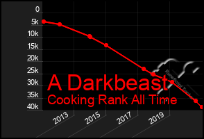 Total Graph of A Darkbeast
