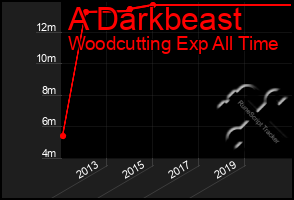 Total Graph of A Darkbeast
