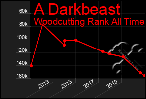 Total Graph of A Darkbeast