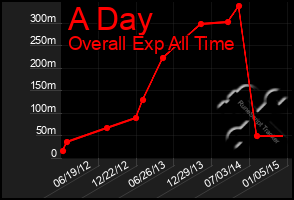 Total Graph of A Day