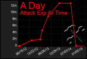 Total Graph of A Day