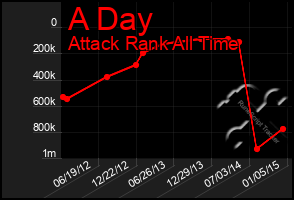 Total Graph of A Day