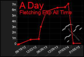 Total Graph of A Day