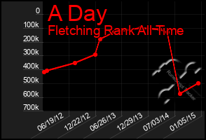 Total Graph of A Day