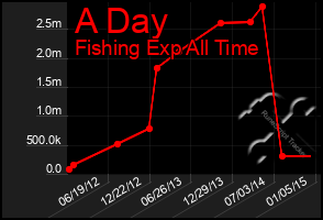 Total Graph of A Day