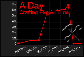 Total Graph of A Day